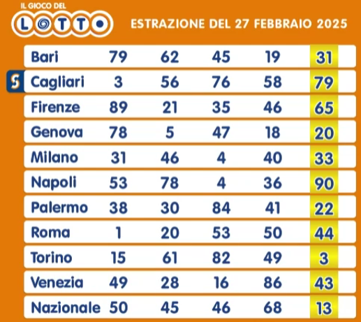 Estrazione del 27 febbraio