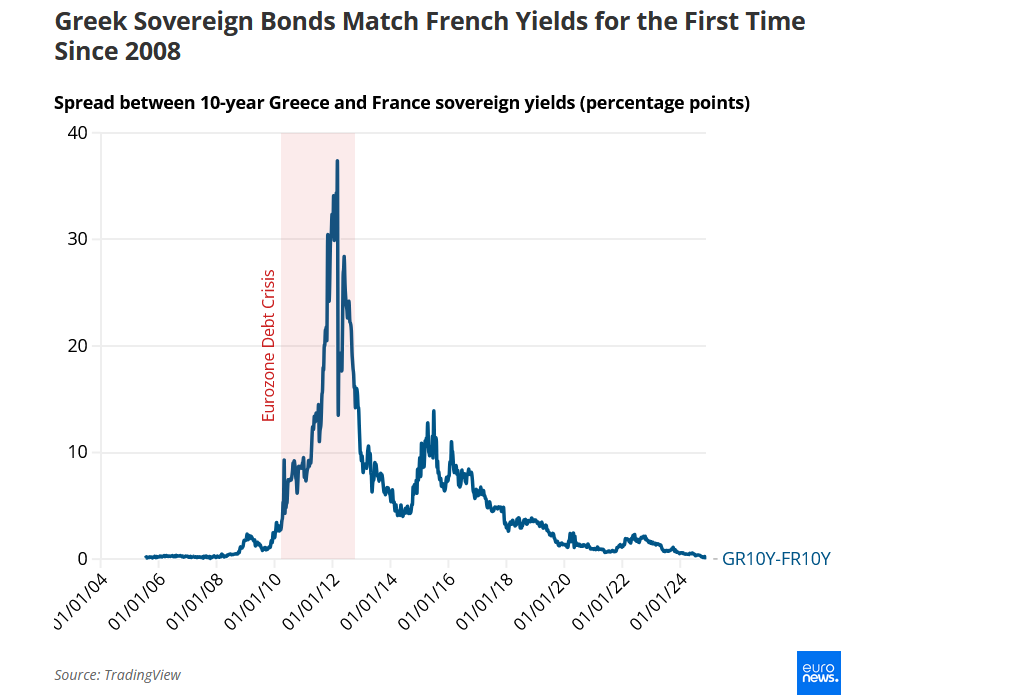Per la prima volta dal 2008 lo spread Francia-Grecia si azzera