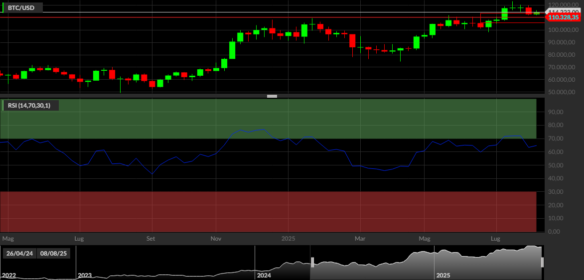 BTC, RSI