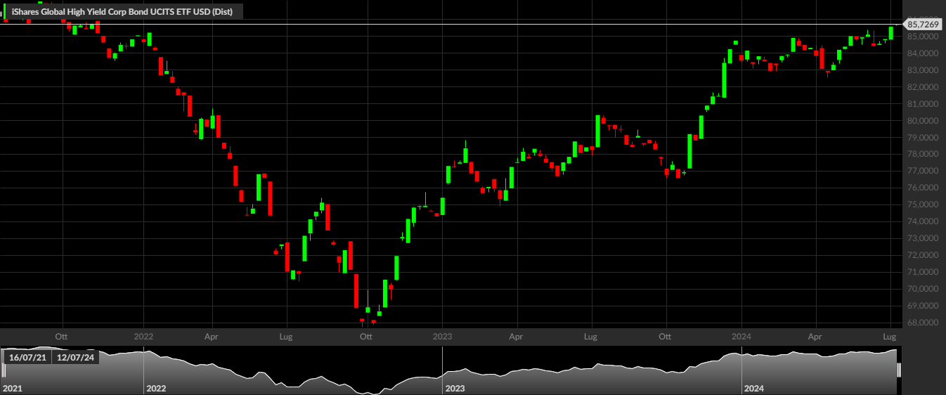 iShares Global High Yield Corp Bond UCITS, 1W