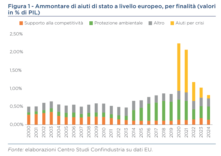 Ammontare di aiuti di stato