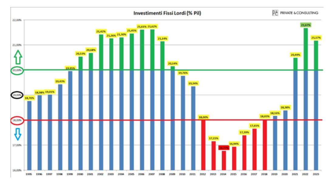 Investimenti Fissi Lordi (% Pil)
