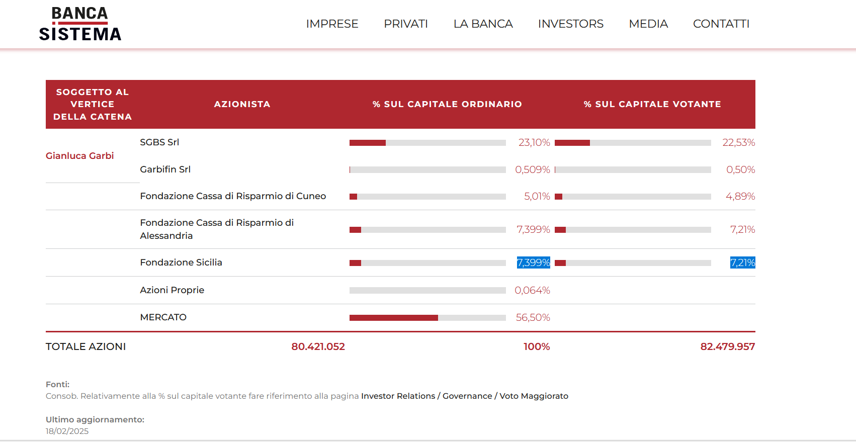 L'azionariato di Banca Sistema
