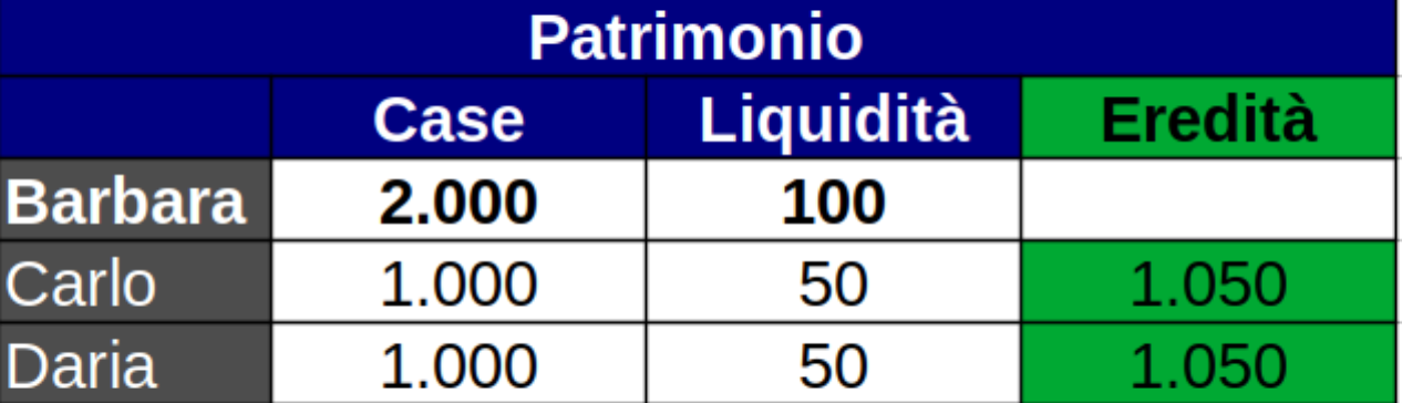 Patrimonio