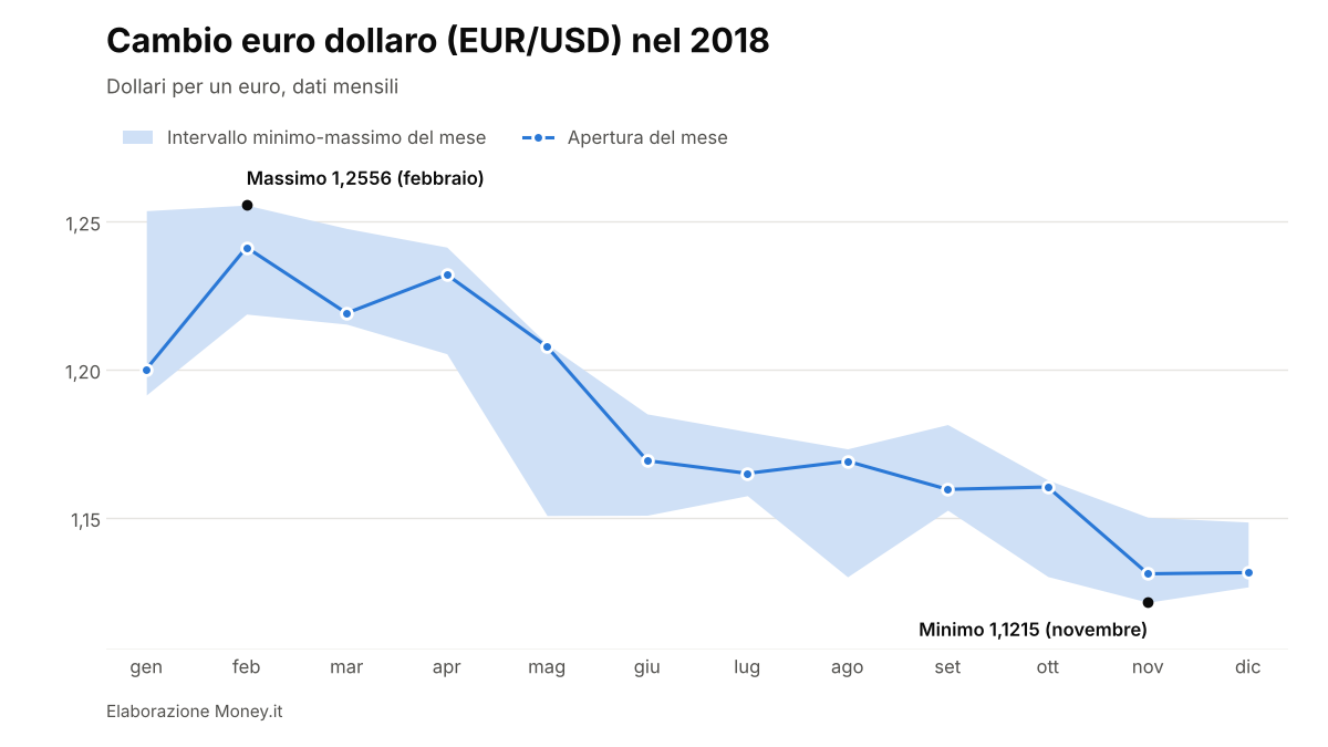 EUR/USD nel 2018