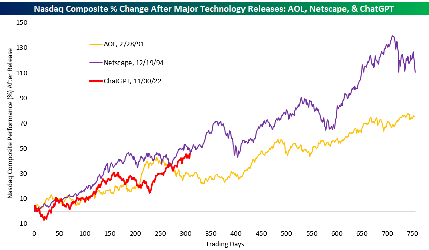 Nasdaq variazione % dopo lanci tecnologici