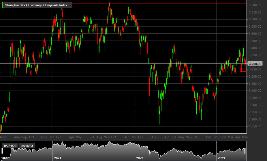 Shanghai Stock Exchange Composite Index