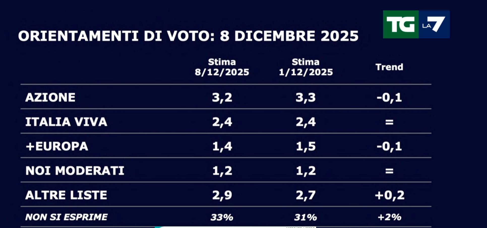 Sondaggi politici SWG dell'8 dicembre