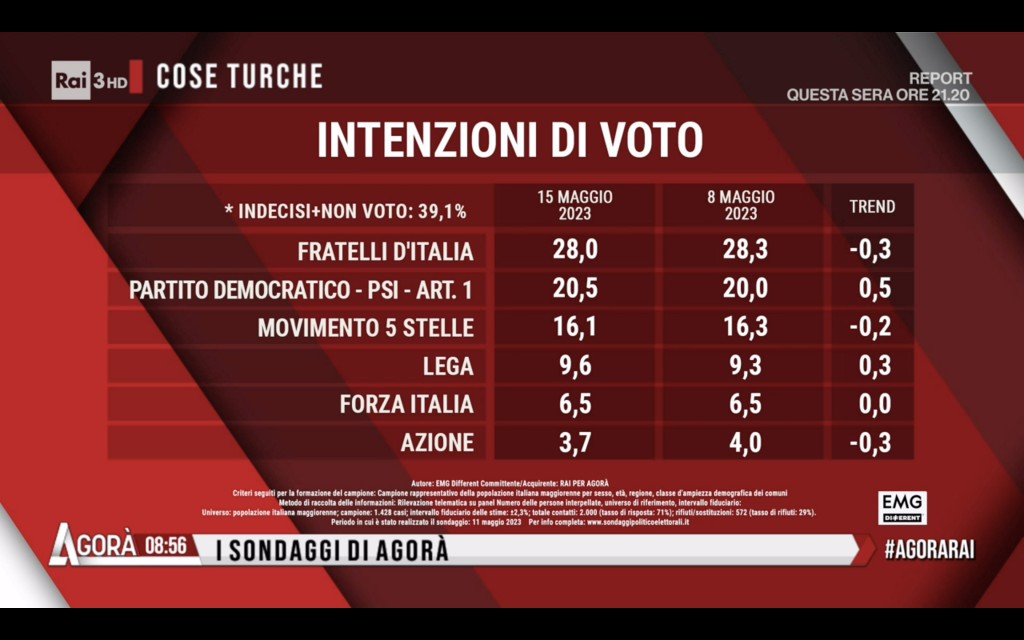 Sondaggio Emg 15 maggio - prima parte