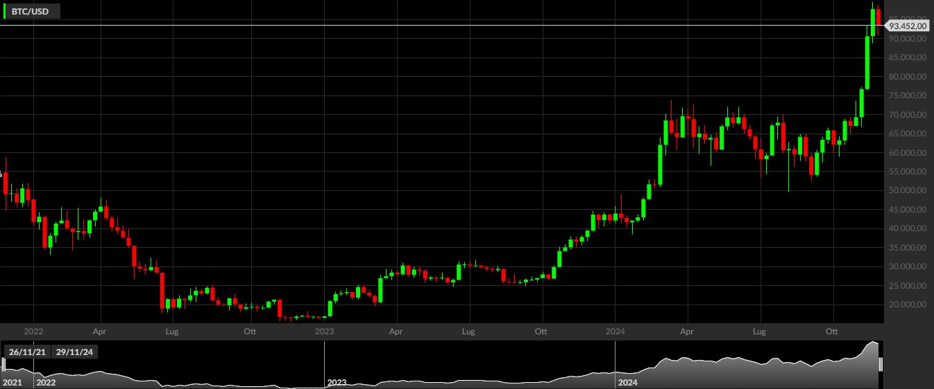 BTC/USD, 1W