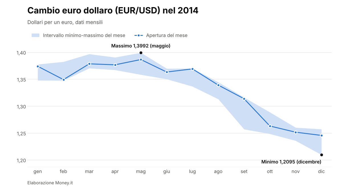 EUR/USD nel 2014