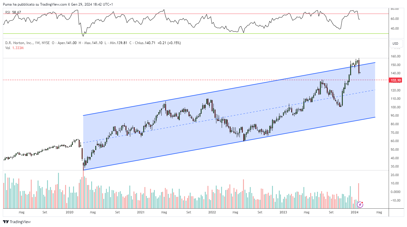 Grafico settimanale DR Horton