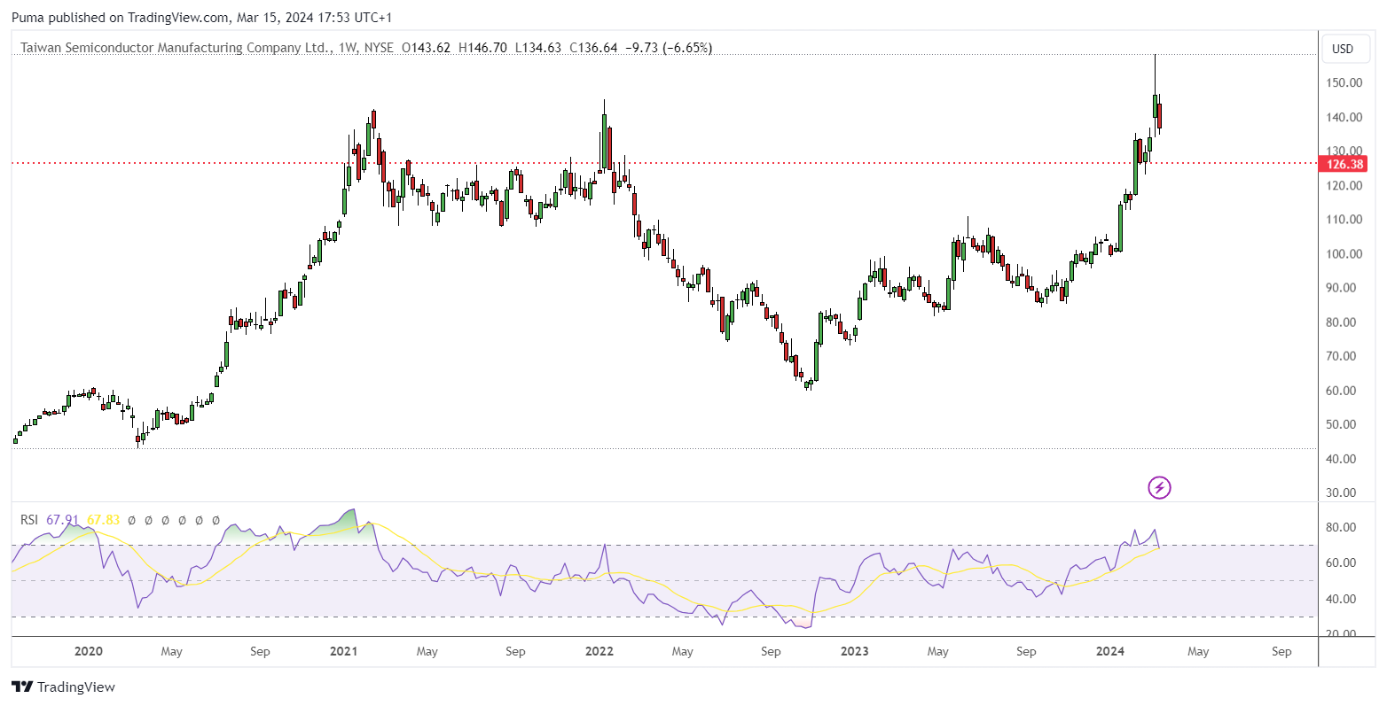 Grafico settimanale Taiwan Semiconductor Manufacturing