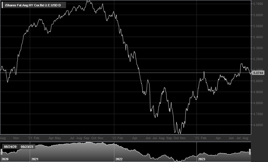 iShares Fallen Angels High Yield Corporate Bond UCITS ETF