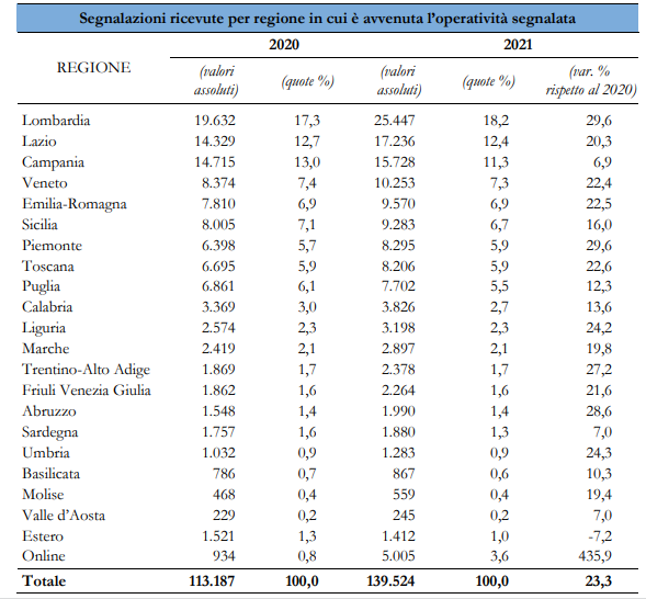 Segnalazioni ricevute per regione