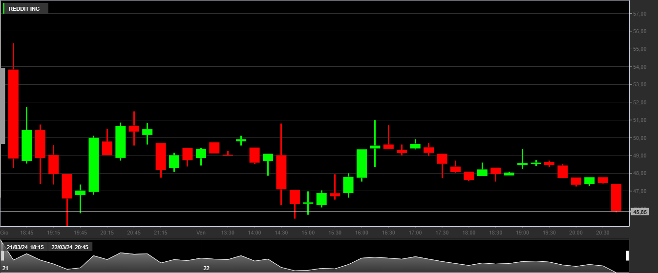 RDDT, 15 min