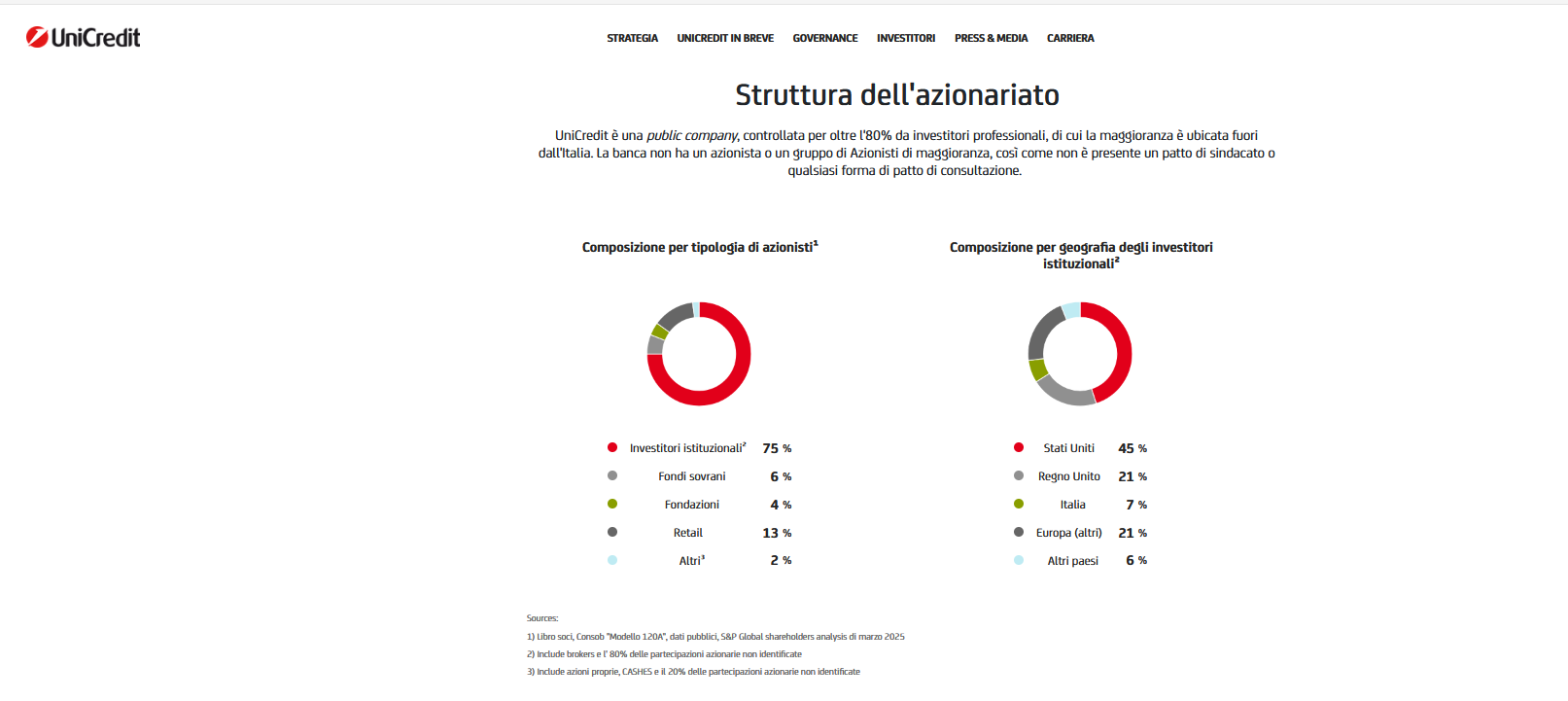 La struttura dell'azionariato di UniCredit