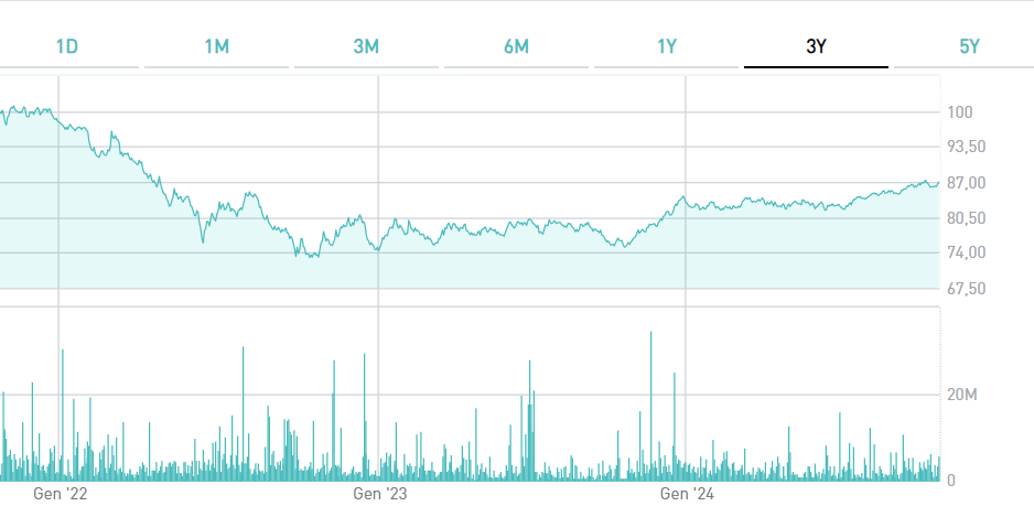 BTP Tf 0,95% dicembre 2031