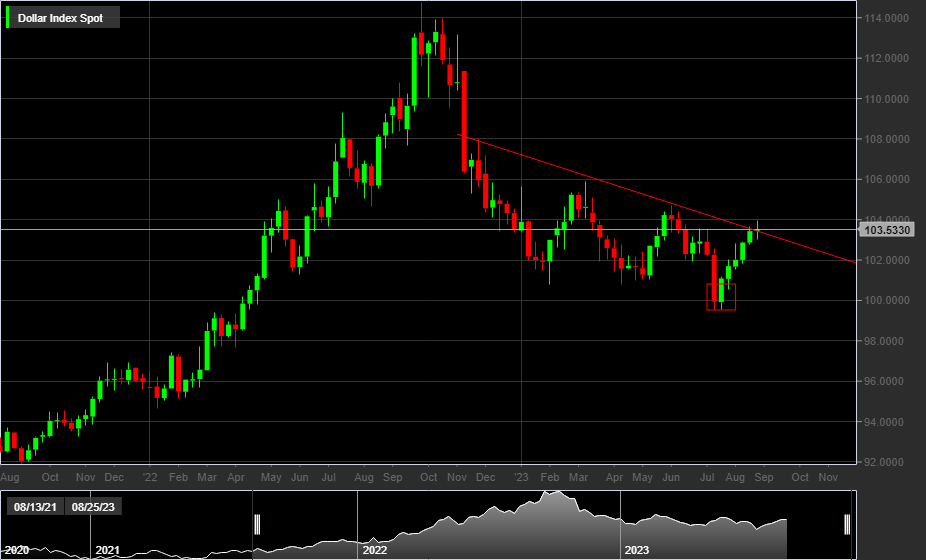 DXY, 1W