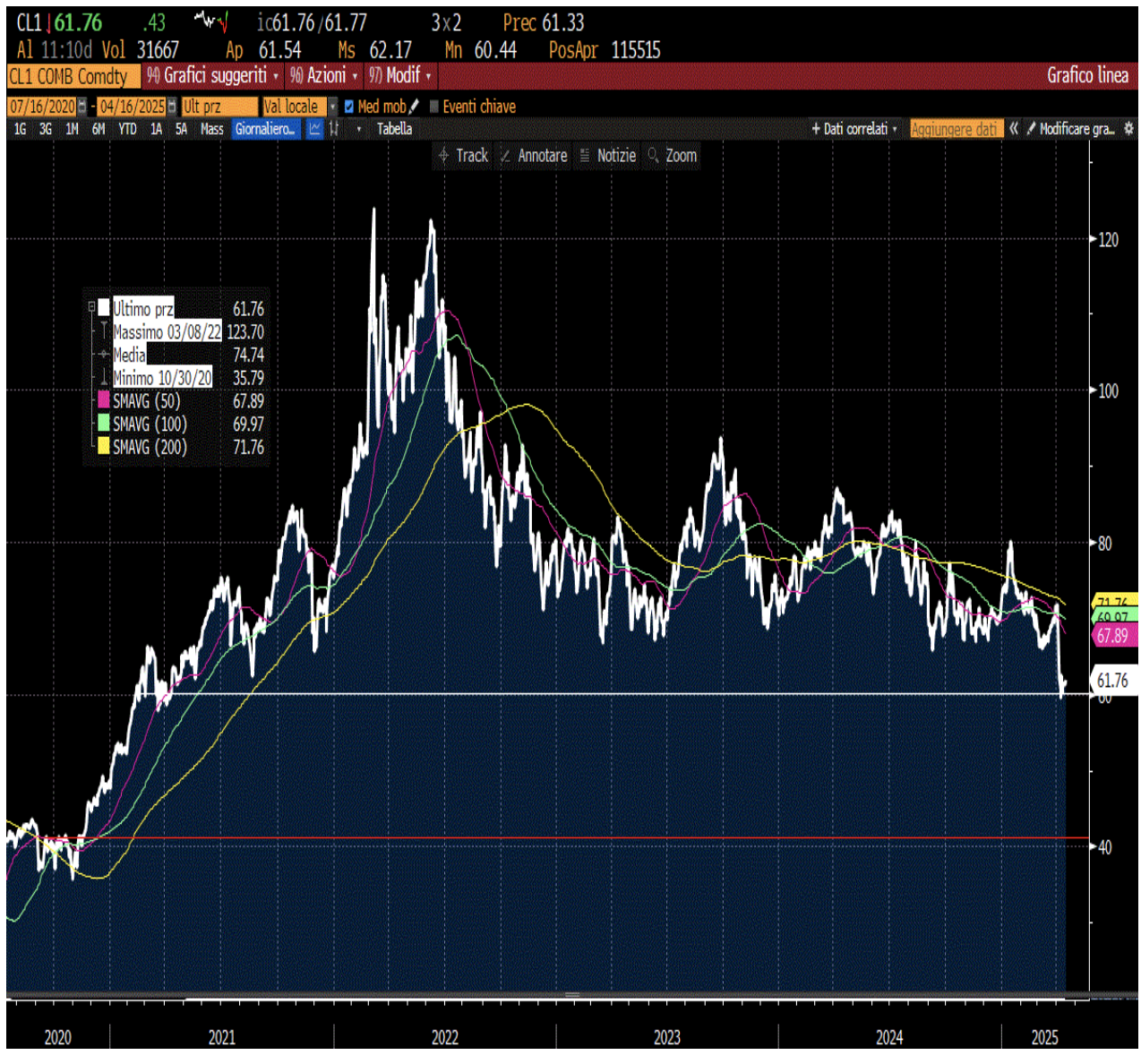 FUTURE SUL WTI 16/07/2020-16/04/2025 