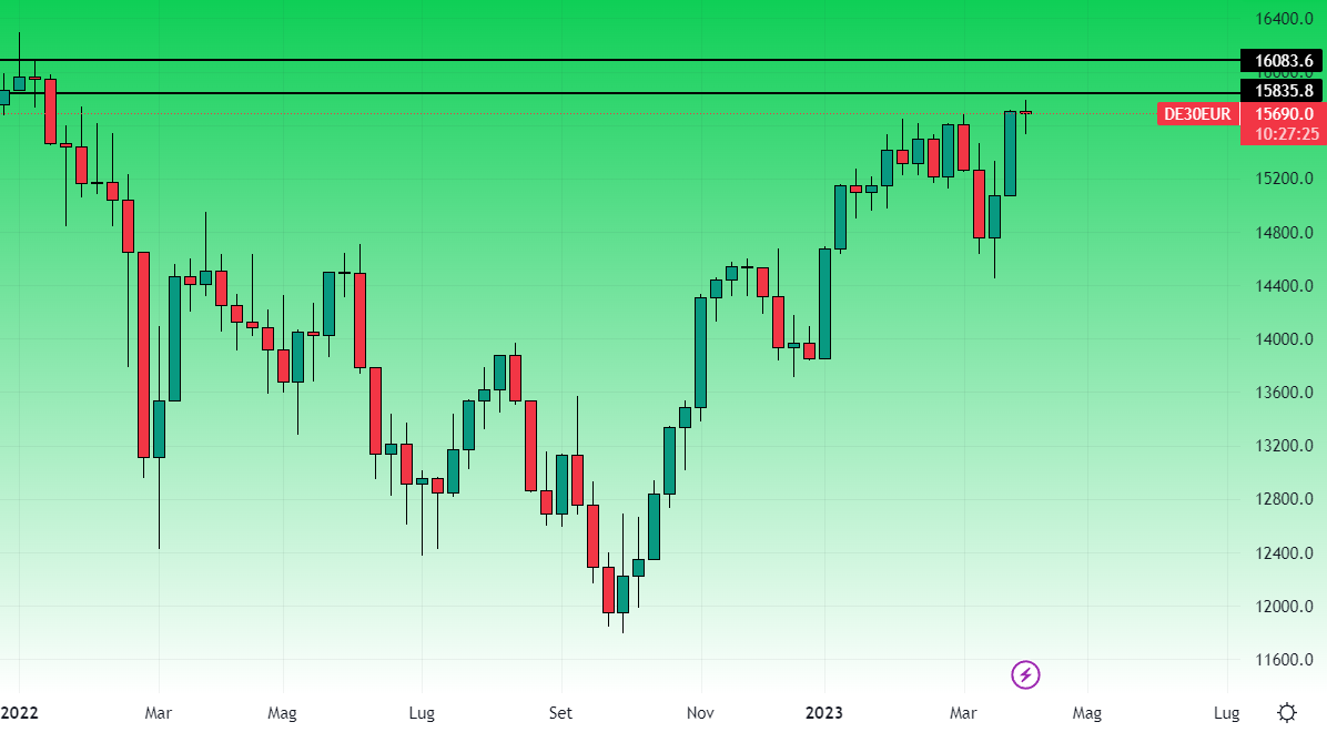 Dax Grafico Settimanale 