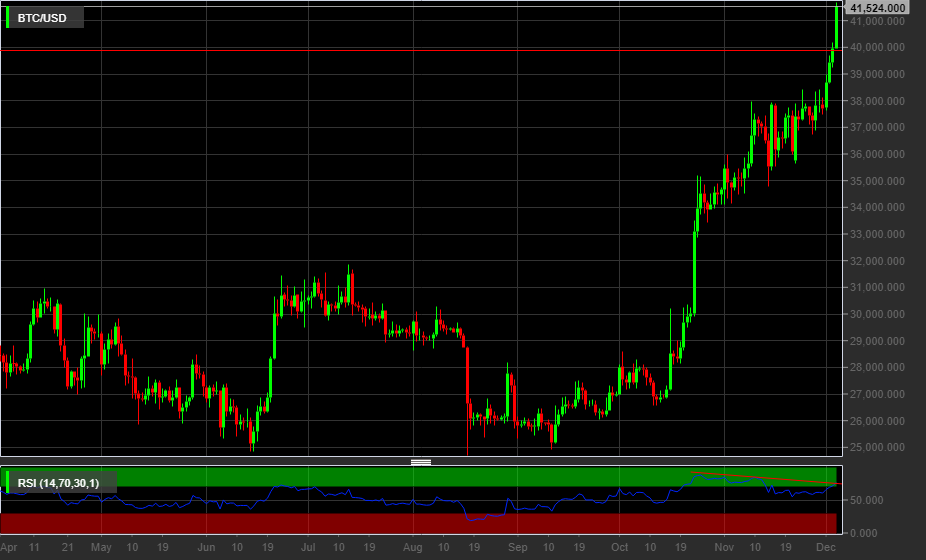 BTC/USD, 1D
