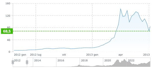 Grafico Bitcoin da aprile 2012 a giugno 2012