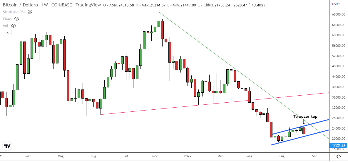 Grafico settimanale Bitcoin