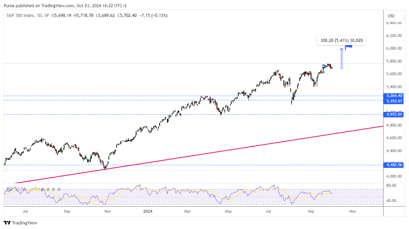 Grafico S&P 500