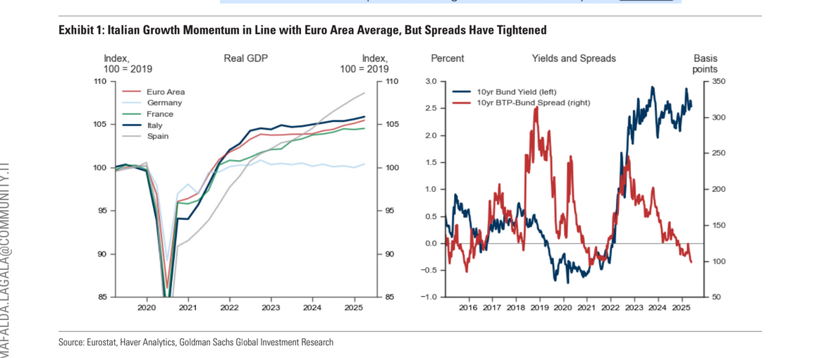 La crescita del PIL dell'Italia e il trend dello spread BTP-Bund a 10 anni