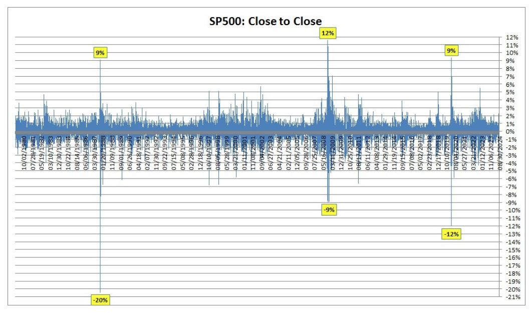 S&P 500: Close to Close