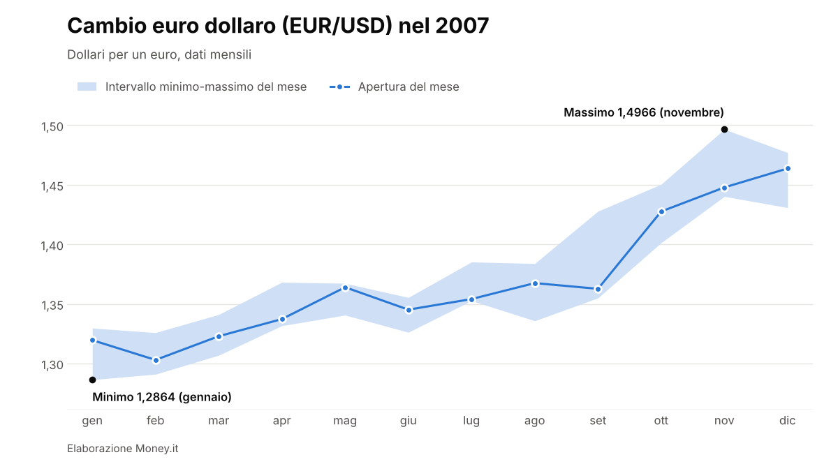 EUR/USD nel 2007