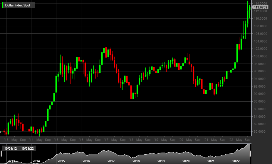 Dollar Index Spot (DXY)