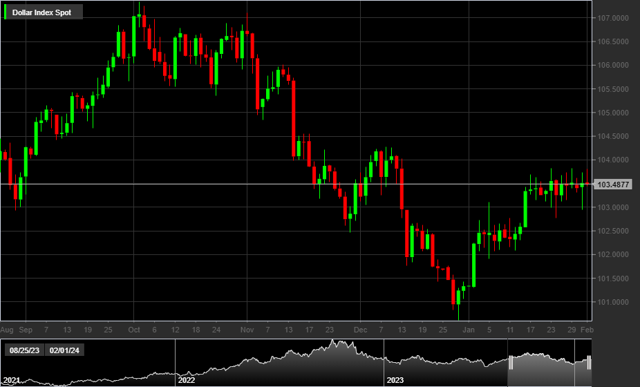 DXY, 1D