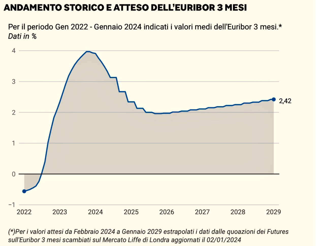 Andamento storico e atteso dell'Euribor a 3 mesi