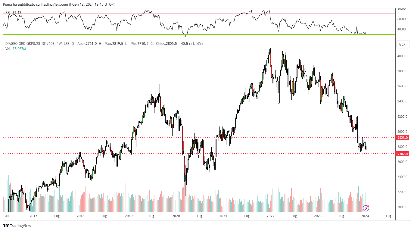 Grafico azioni DGE