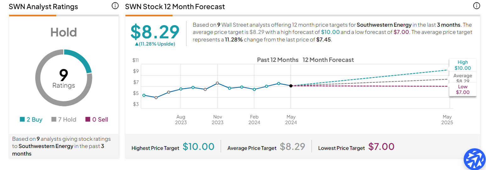 Southwestern Energy target price