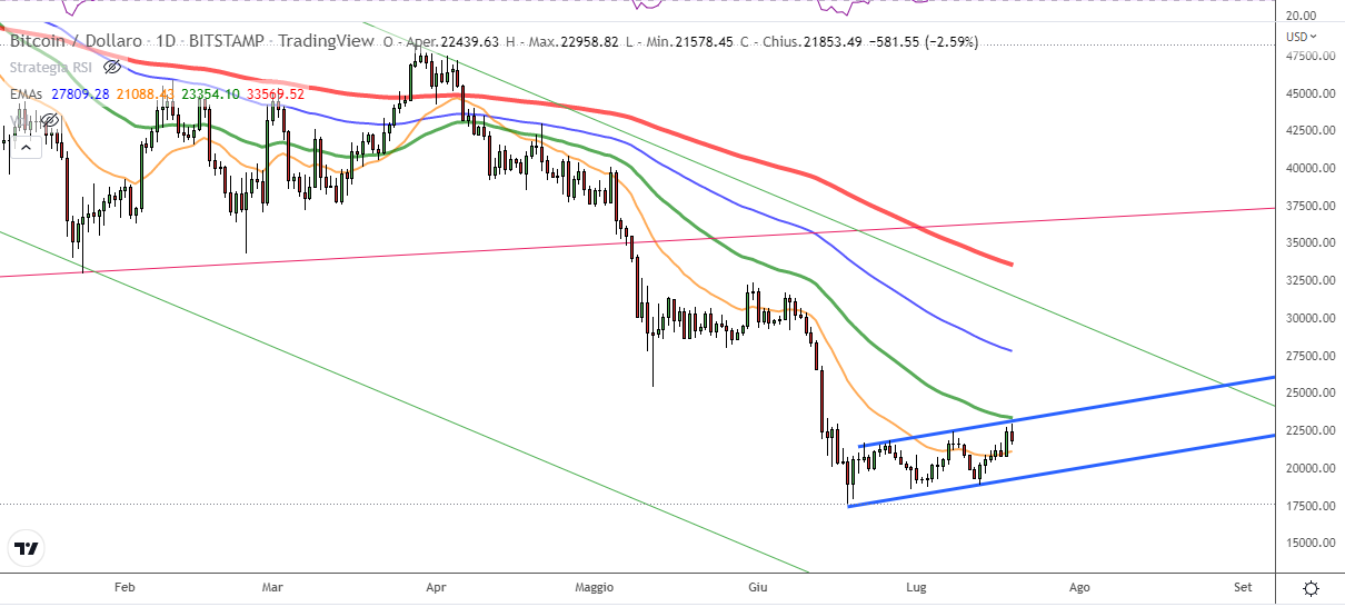 Grafico Bitcoin