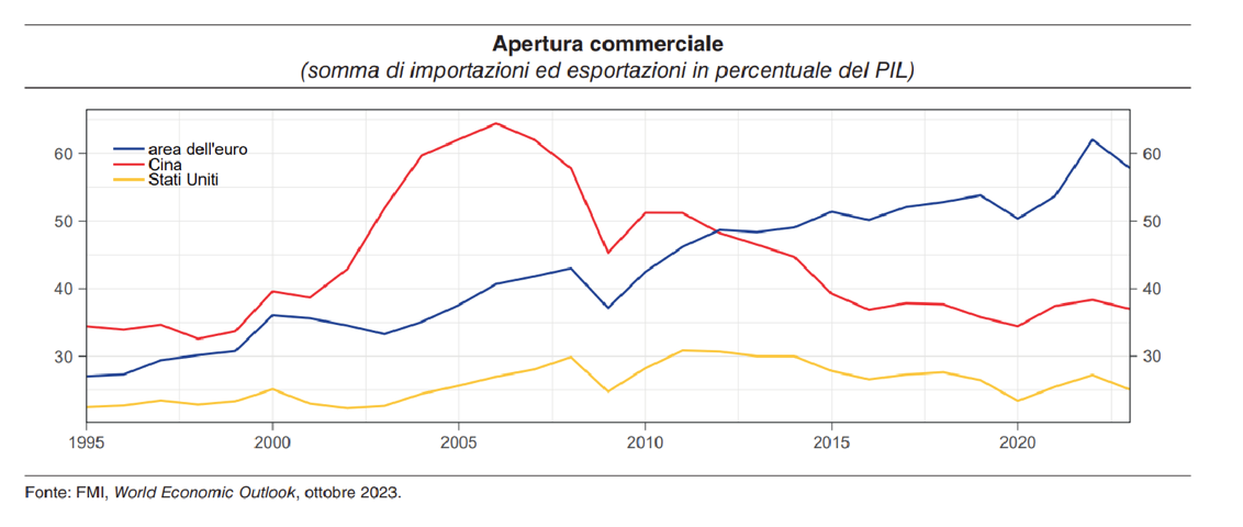 Apertura commerciale
