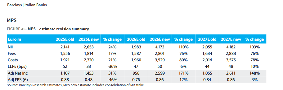 Le nuove previsioni di Barclays sulle principali voci di bilancio di MPS prendendo in considerazione il 'tesoretto' Mediobanca