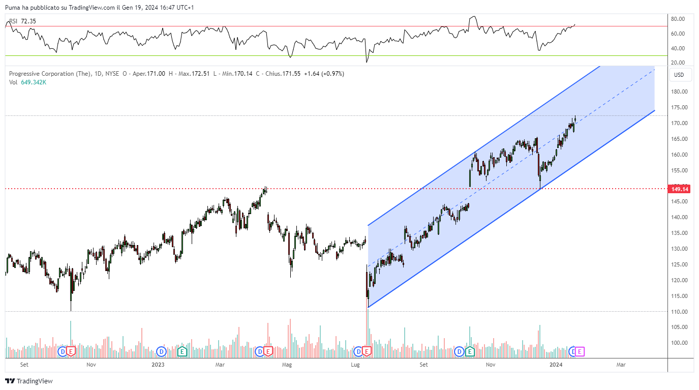 Grafico azioni PGR (Progressive)