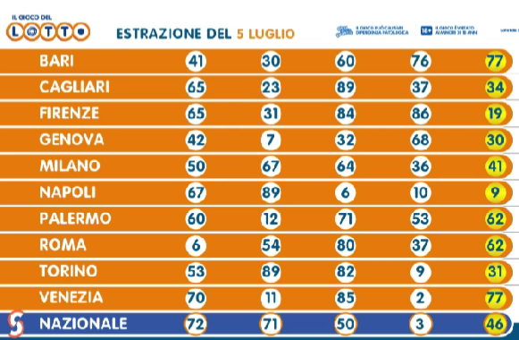 Estrazioni del Lotto