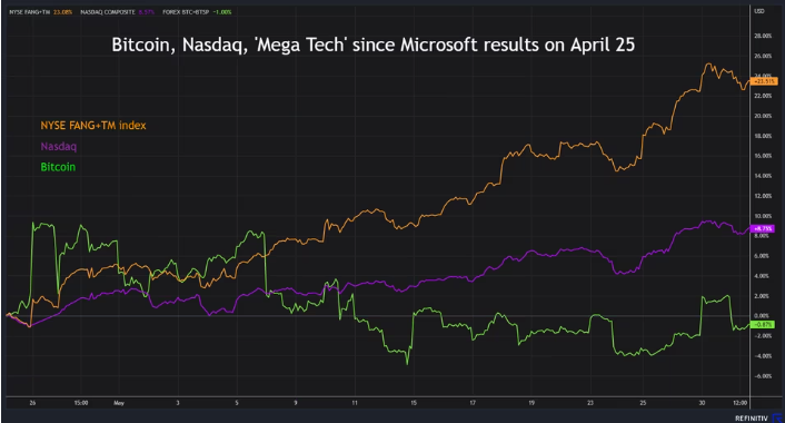 Mega trend Bitcoin Nasdaq Fang da aprile 2023