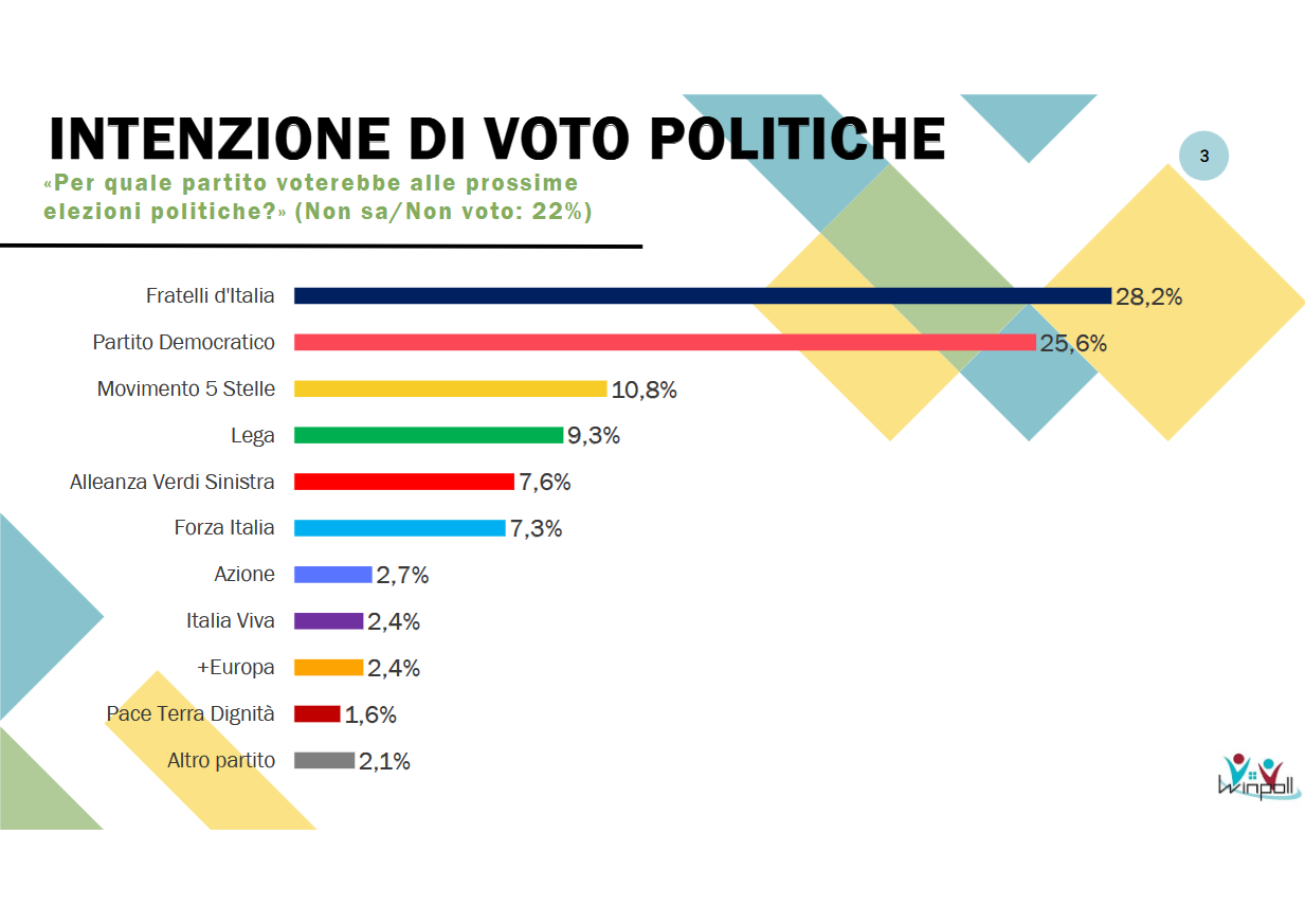Sondaggio politico Winpoll