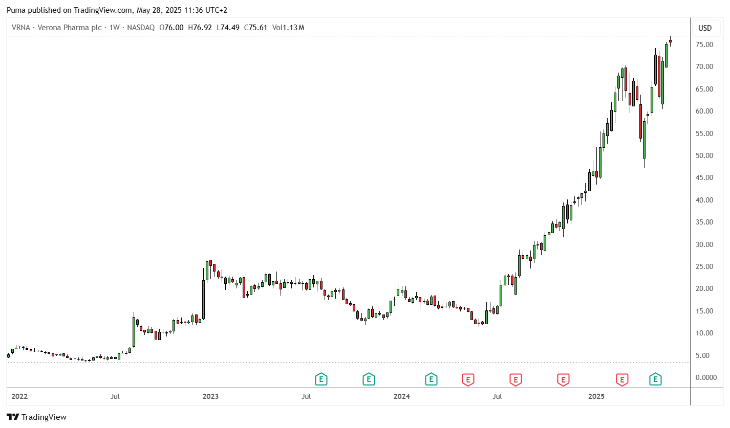 Grafico Verona Pharma