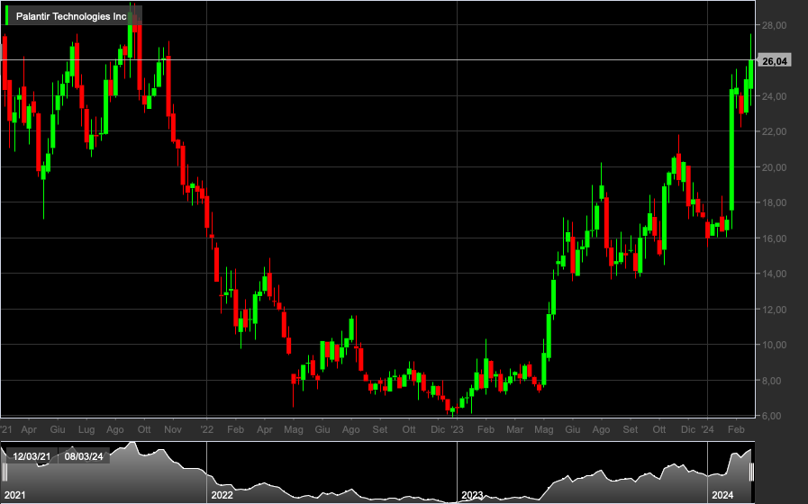 PLTR, 1W