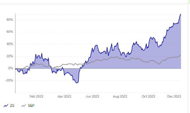 Zscaler vs S&P 500 