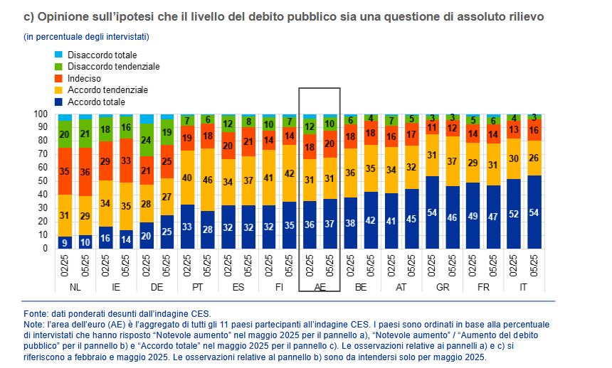 BCE, Francia, Grecia e Italia i Paesi che temono di più il debito pubblico