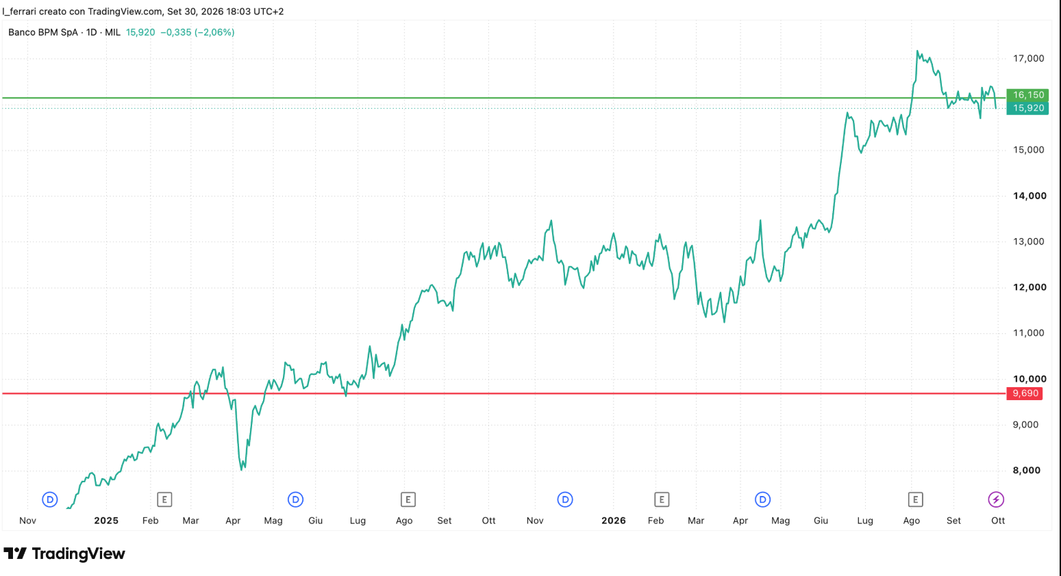 Banco BPM