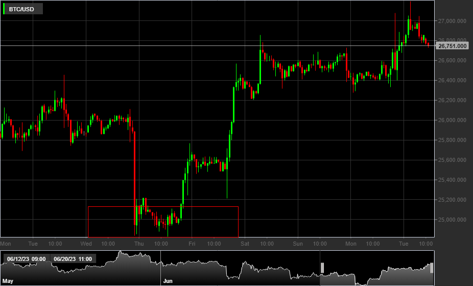 BTC/USD, 1H